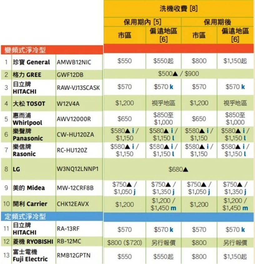 清洗冷氣機 收費